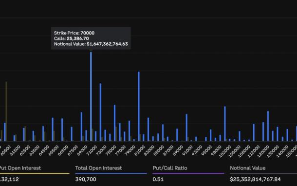 tuy-chon-cuoc-goi-bitcoin-pho-bien-nhat-da-giam-10.000-do-la