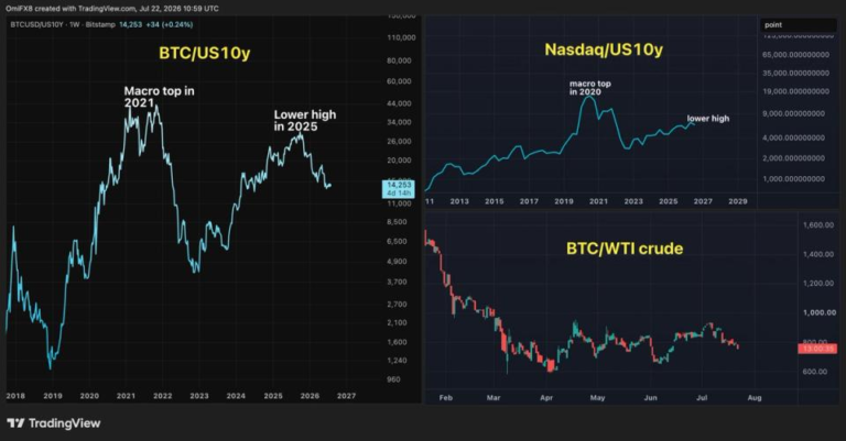 day-la-ly-do-tai-sao-nhung-nguoi-dau-tu-bitcoin-nen-xem-xet-ky-hon-ve-lai-suat