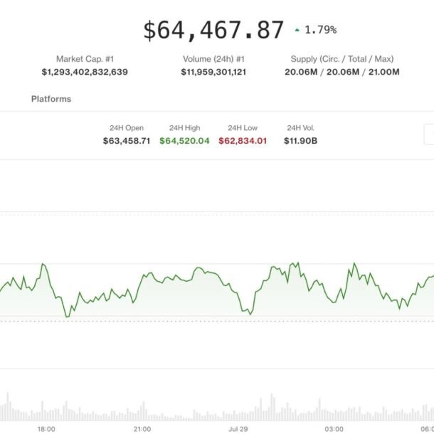 bitcoin-on-dinh-tren-64.000-usd-khi-tien-dien-tu-trong-cho-vao-quyet-dinh-lai-suat-cua-fed