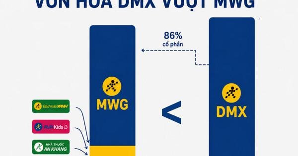 von-hoa-dmx-vuot-tap-doan-me-mwg