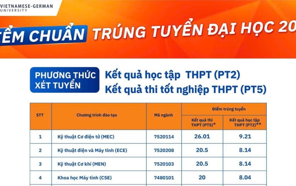 truong-dai-hoc-viet-duc-cong-bo-diem-chuan-dai-hoc-nam-2026
